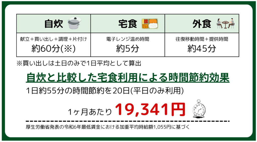 自炊と比較した宅食利用による時間節約効果
