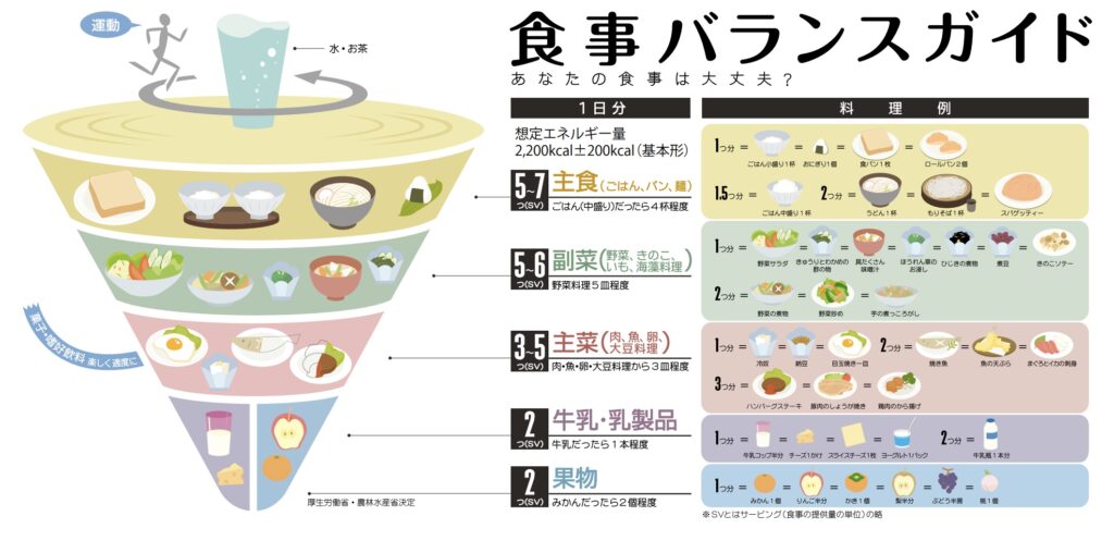 厚生労働省、農林水産省公表の食事バランスガイドライン