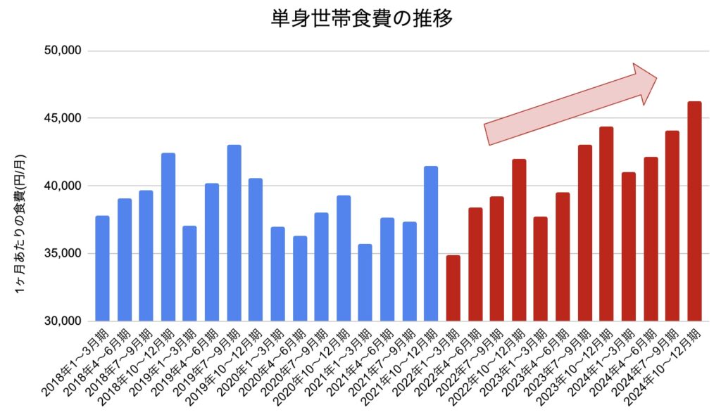 一人暮らしの四半期年度別平均食費額の推移