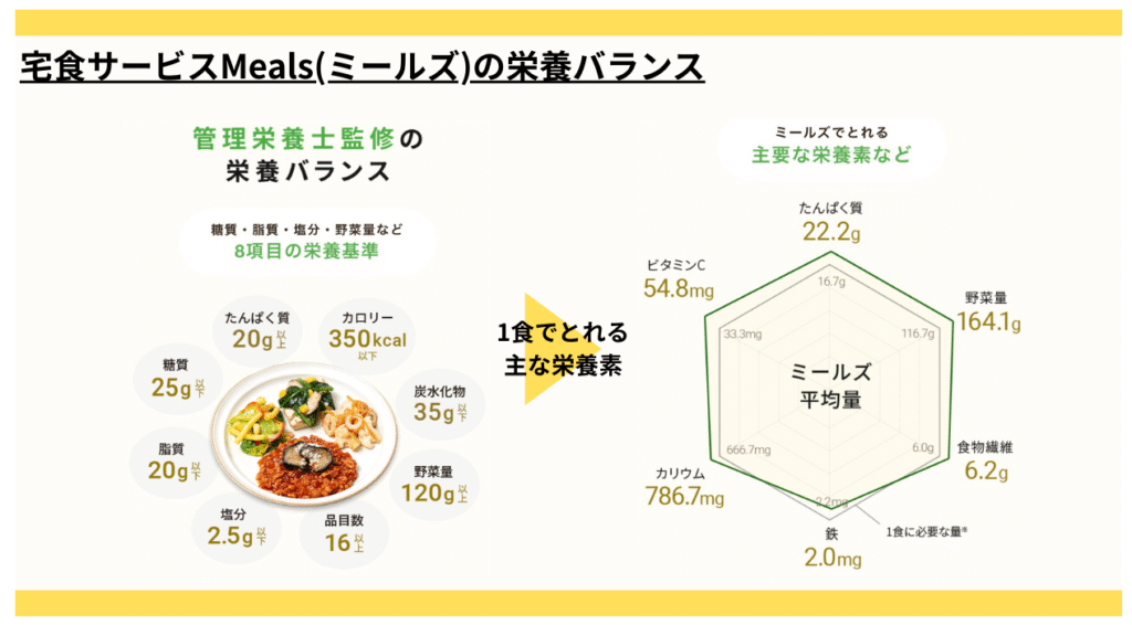 宅食サービスMeals(ミールズ)の栄養素