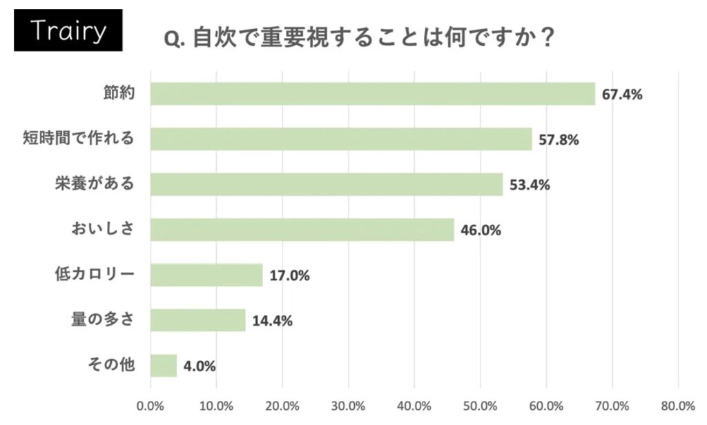一人暮らしが自炊で重要視することのアンケート結果