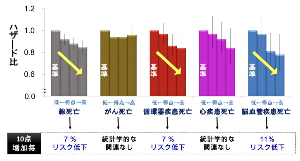 国立がん研究センター発出の食事バランスガイド遵守と脂肪との関連について