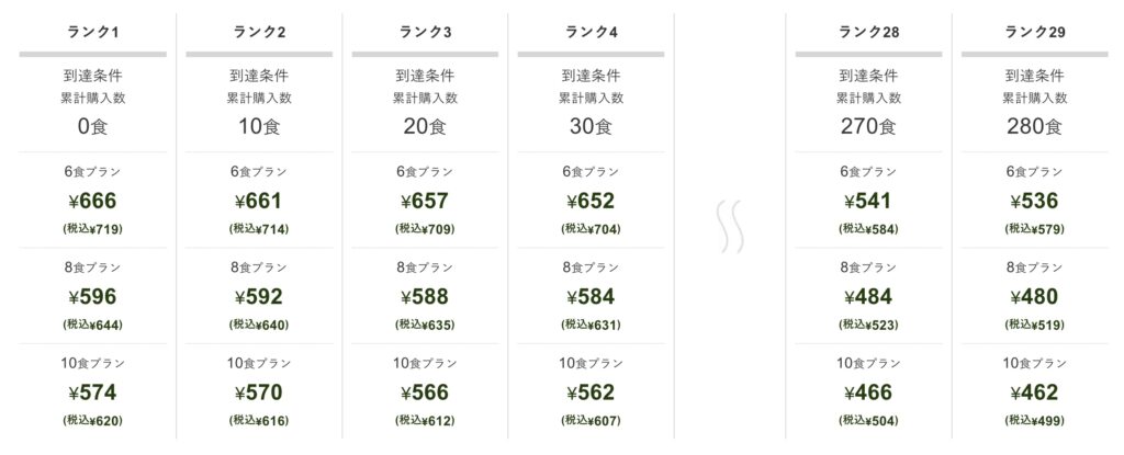 宅食サービスnosh(ナッシュ)の割引価格